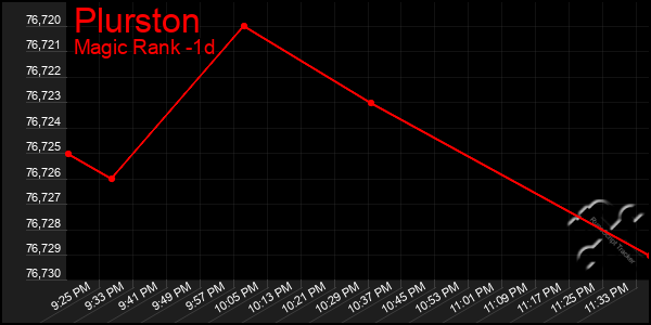 Last 24 Hours Graph of Plurston