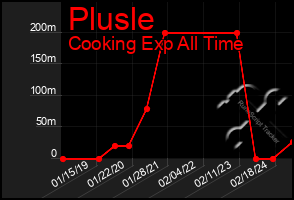 Total Graph of Plusle