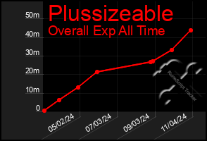 Total Graph of Plussizeable