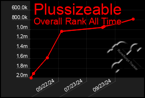 Total Graph of Plussizeable