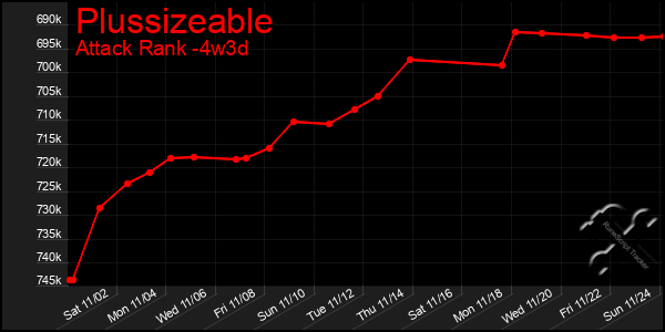 Last 31 Days Graph of Plussizeable