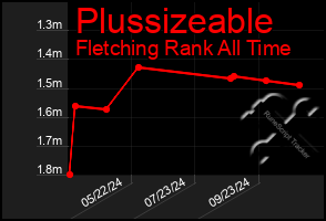 Total Graph of Plussizeable