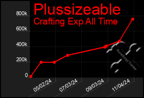 Total Graph of Plussizeable