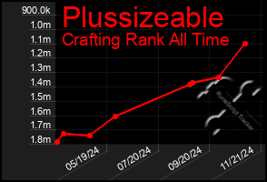 Total Graph of Plussizeable