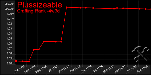 Last 31 Days Graph of Plussizeable