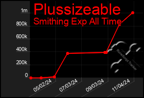 Total Graph of Plussizeable