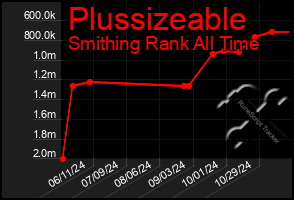 Total Graph of Plussizeable