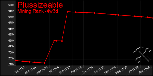 Last 31 Days Graph of Plussizeable