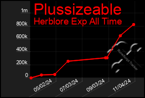 Total Graph of Plussizeable