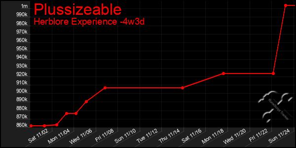 Last 31 Days Graph of Plussizeable