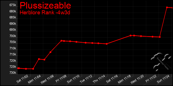 Last 31 Days Graph of Plussizeable