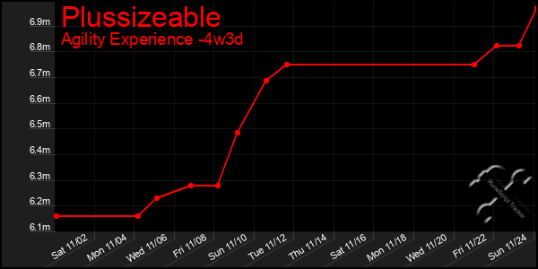 Last 31 Days Graph of Plussizeable