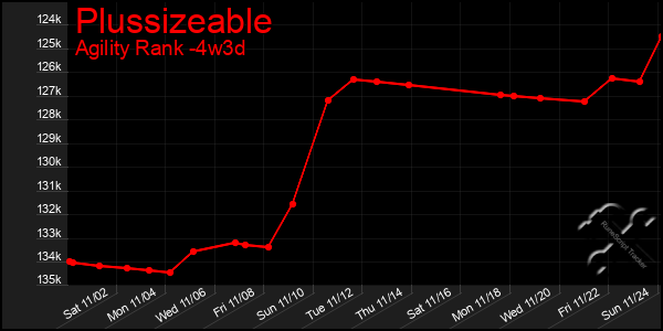 Last 31 Days Graph of Plussizeable