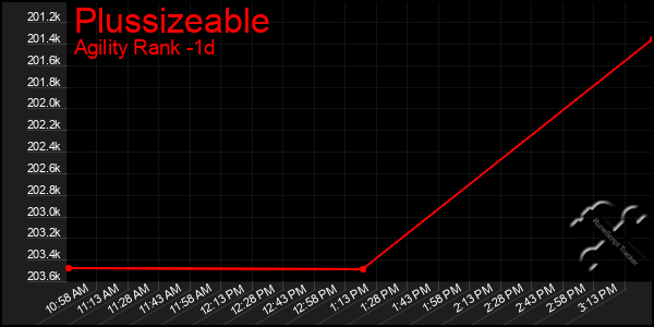Last 24 Hours Graph of Plussizeable