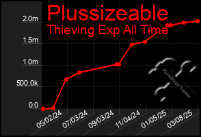 Total Graph of Plussizeable