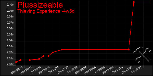 Last 31 Days Graph of Plussizeable