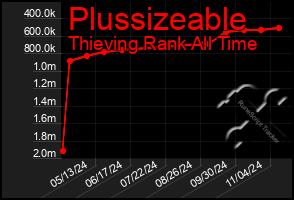 Total Graph of Plussizeable