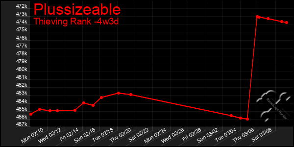 Last 31 Days Graph of Plussizeable