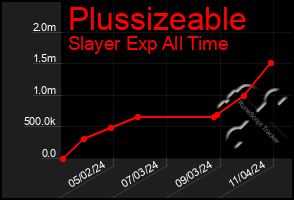 Total Graph of Plussizeable