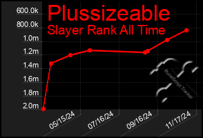 Total Graph of Plussizeable