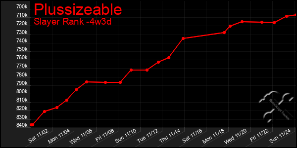 Last 31 Days Graph of Plussizeable