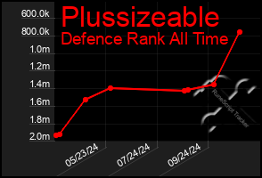 Total Graph of Plussizeable