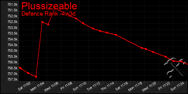 Last 31 Days Graph of Plussizeable