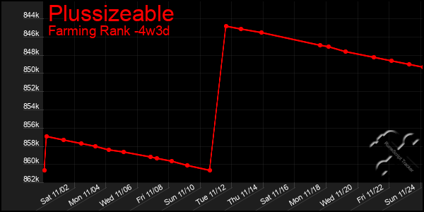 Last 31 Days Graph of Plussizeable