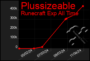 Total Graph of Plussizeable