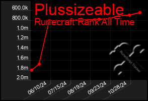 Total Graph of Plussizeable