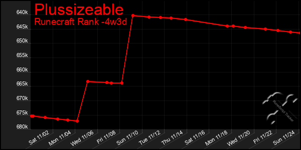 Last 31 Days Graph of Plussizeable