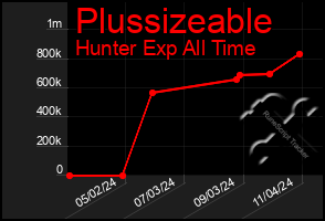 Total Graph of Plussizeable