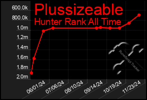 Total Graph of Plussizeable