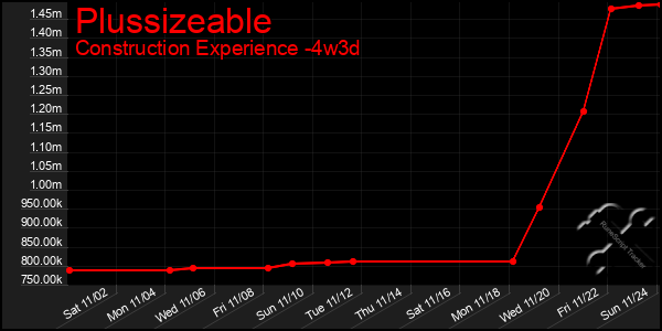 Last 31 Days Graph of Plussizeable