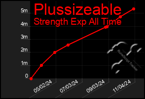 Total Graph of Plussizeable