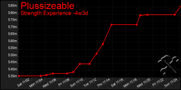 Last 31 Days Graph of Plussizeable