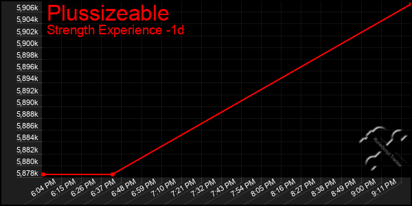 Last 24 Hours Graph of Plussizeable