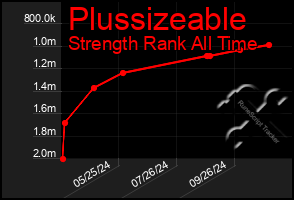 Total Graph of Plussizeable