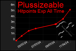 Total Graph of Plussizeable