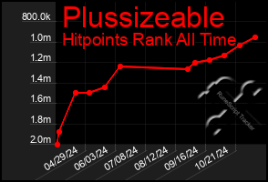 Total Graph of Plussizeable