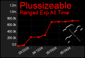 Total Graph of Plussizeable