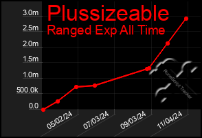 Total Graph of Plussizeable