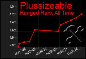 Total Graph of Plussizeable