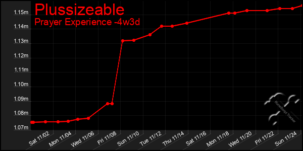 Last 31 Days Graph of Plussizeable