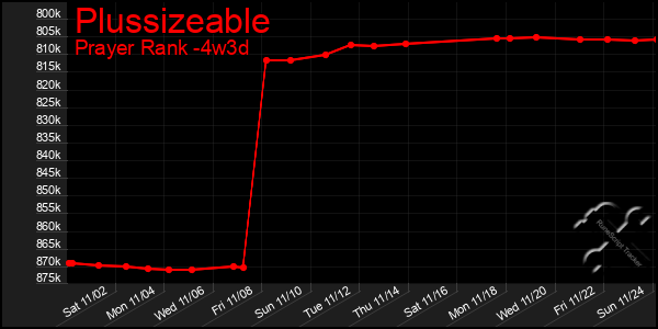 Last 31 Days Graph of Plussizeable