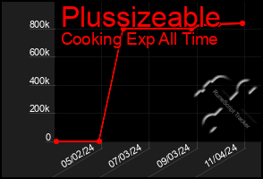 Total Graph of Plussizeable