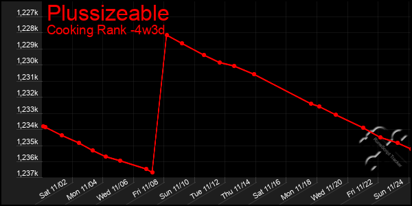 Last 31 Days Graph of Plussizeable