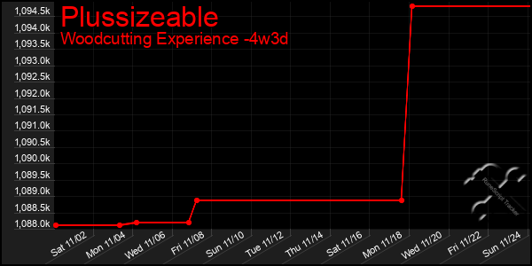 Last 31 Days Graph of Plussizeable