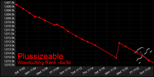 Last 31 Days Graph of Plussizeable