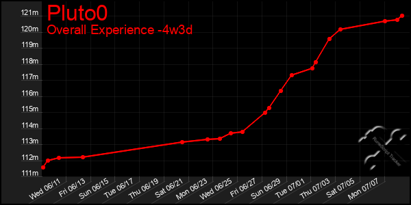 Last 31 Days Graph of Pluto0